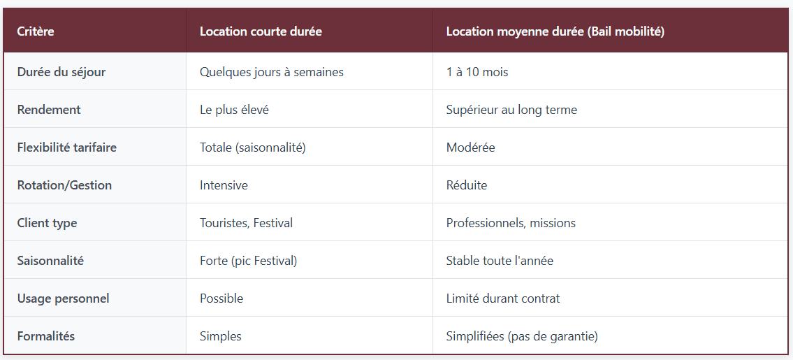 Comparer les deux strategies rentables à cannes - Investissement locatif Cannes