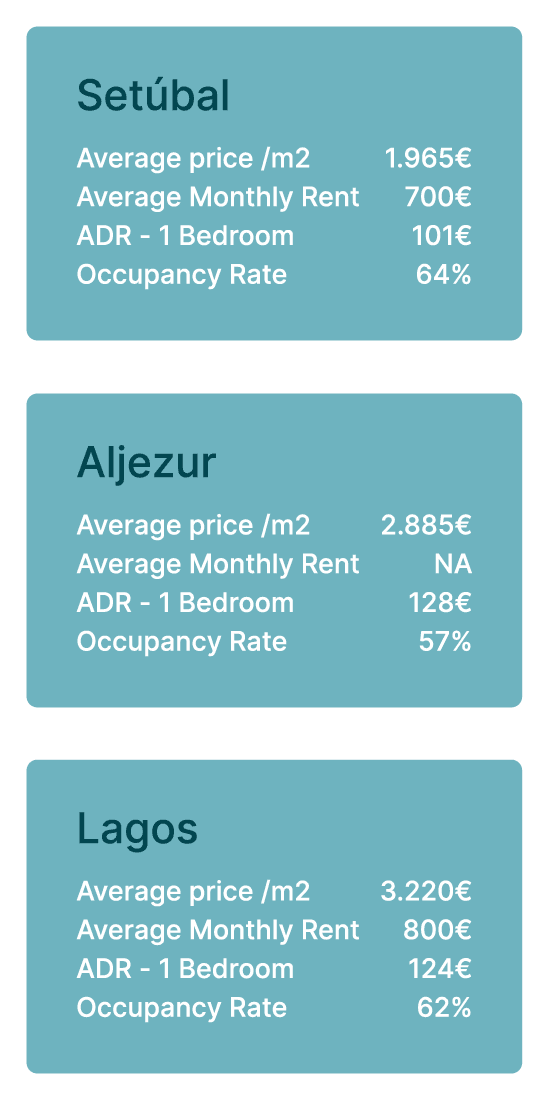 Buy to let values table in Setúbal, Aljezur and Lagos