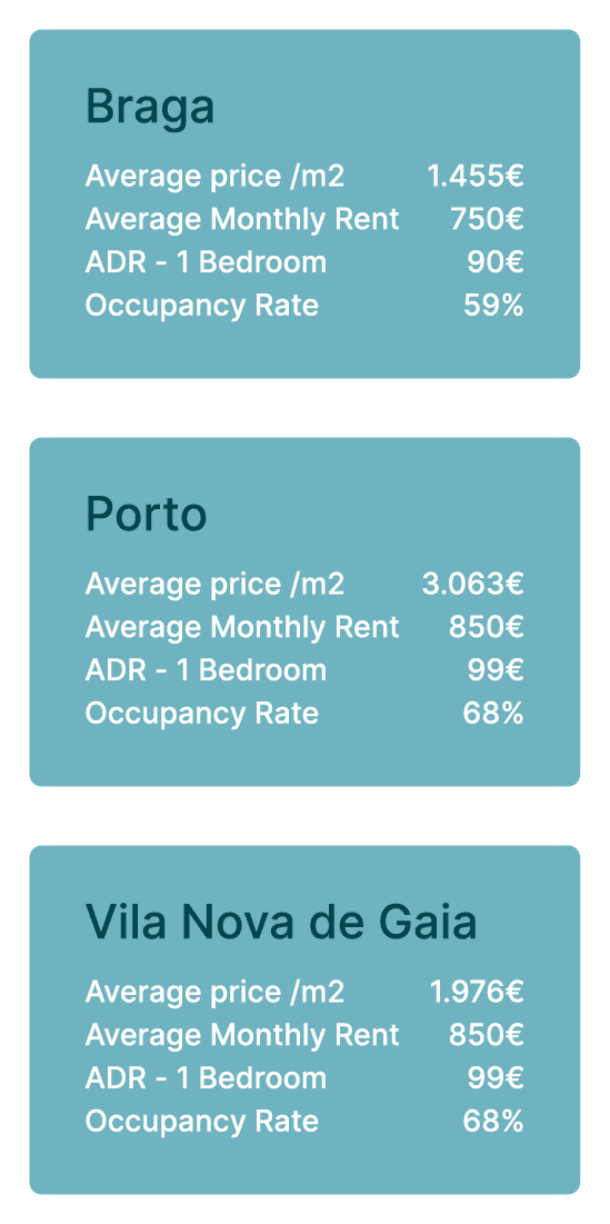 Buy to let values table in Braga, porto and Vila Nova de Gaia