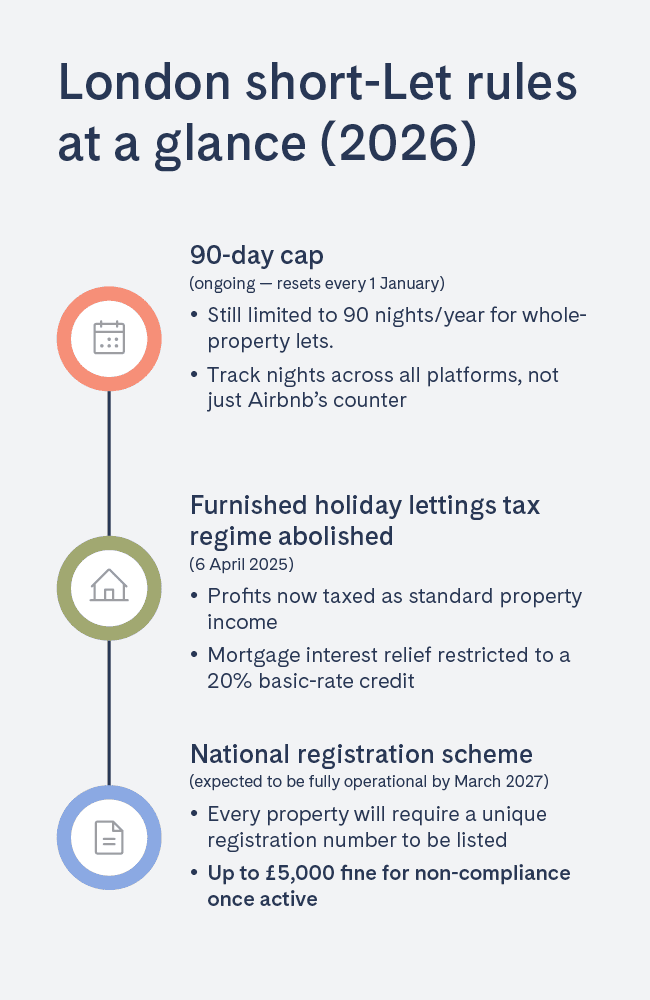 London short-let rules at a glance