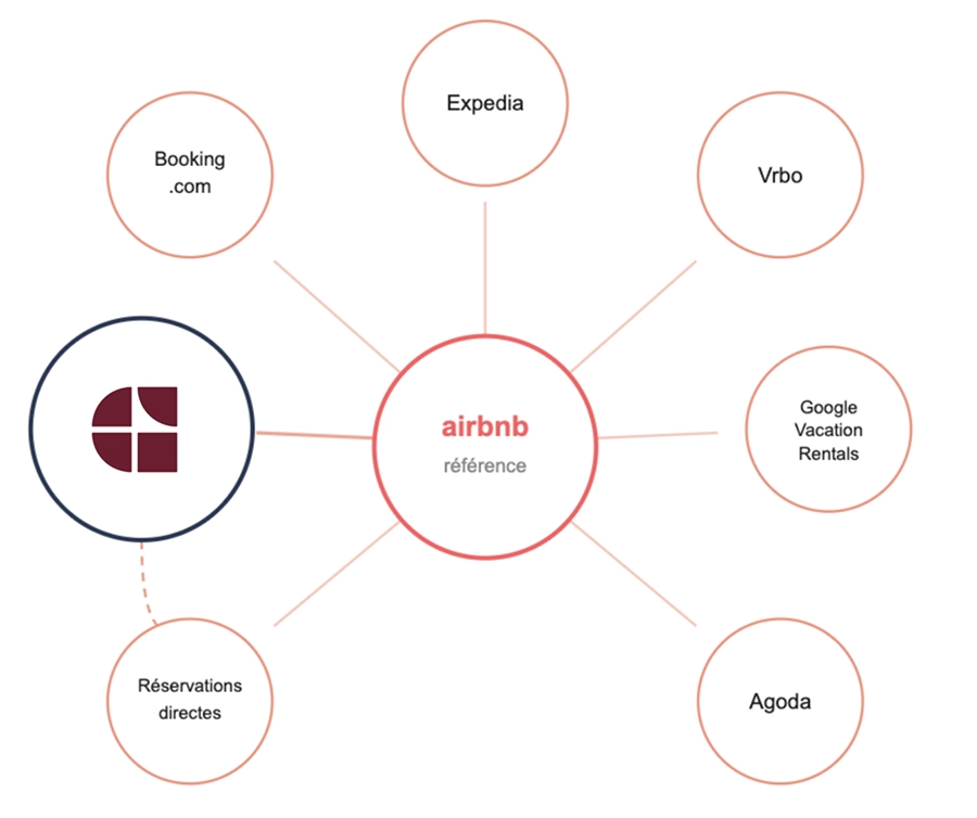 Diagramme illustrant les principales alternatives à Airbnb pour les propriétaires de location saisonnière : GuestReady, Booking.com, Expedia, Vrbo, Google Vacation Rentals, Agoda et réservations directes