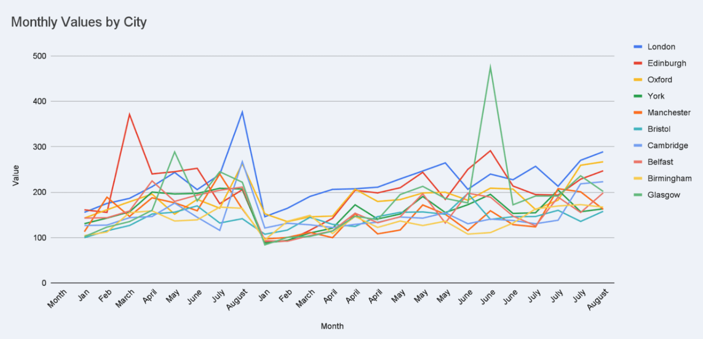 Graph analysis of UK hotel price data across 10 cities reveals how average nightly rates fluctuate monthly
