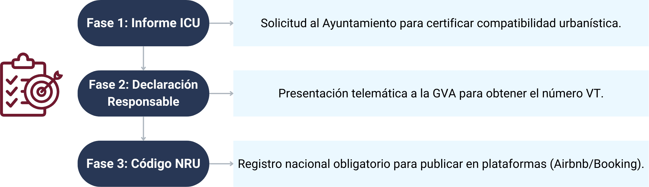 Infografía del proceso de obtención de licencia turística en Comunidad Valenciana mostrando las tres fases obligatorias