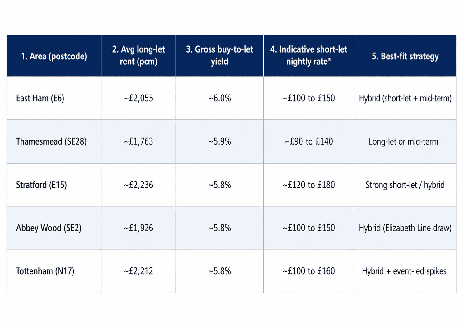 Table comparing London areas by postcode, average long-let rent, gross buy-to-let yield, indicative short-let nightly rate, and best-fit rental strategy, including East Ham, Thamesmead, Stratford, Abbey Wood, and Tottenham.