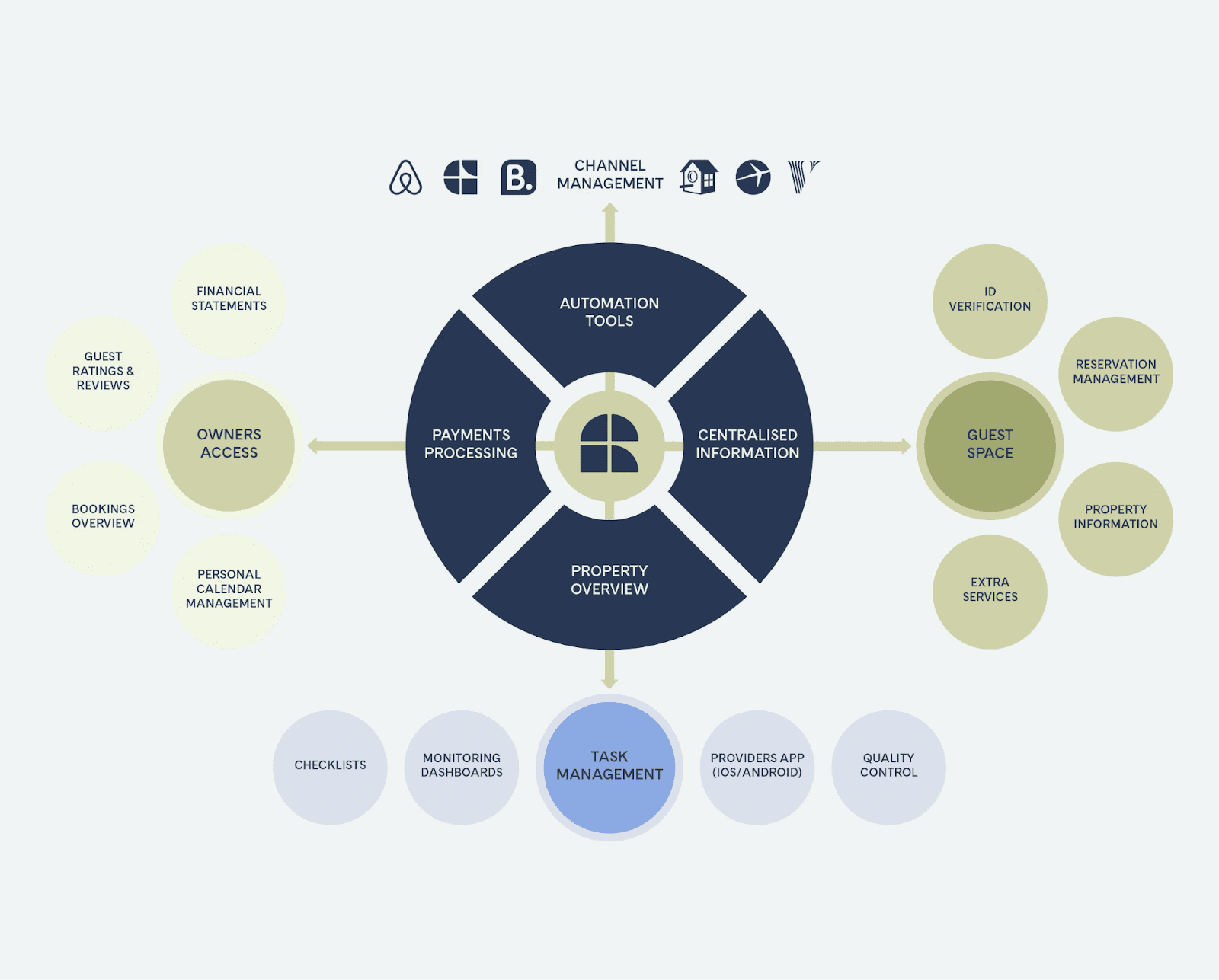 RentalReady platform diagram showing channel management, automation tools, centralised property information, payments processing, and guest space features for hotel and short-term rental operations