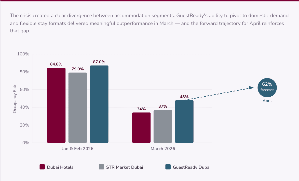 Bar chart comparing Dubai hotel, STR market, and GuestReady occupancy in January–February and March 2026, showing all three segments drop sharply following the February 28 regional crisis, with GuestReady outperforming at 48% in March and projecting 62% for April.