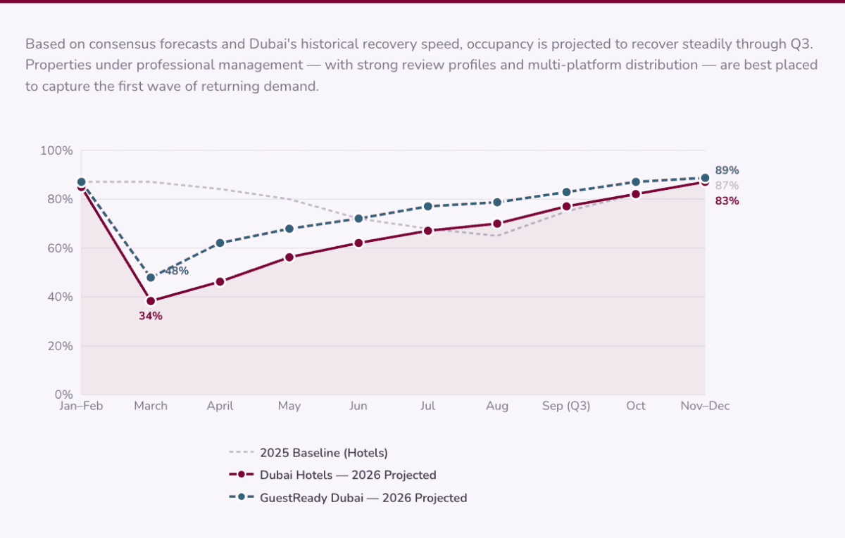 Projected Occupancy What the regional crisis means for your Dubai property | GuestReady