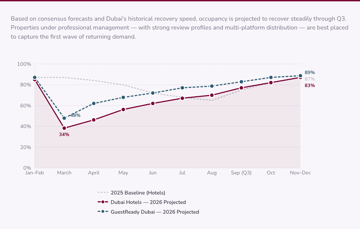 Line chart projecting Dubai hospitality occupancy through 2026, with hotels troughing at 34% and GuestReady at 48% in March before both recover steadily, with GuestReady reaching 89% by year end against a 2025 baseline of 87%.