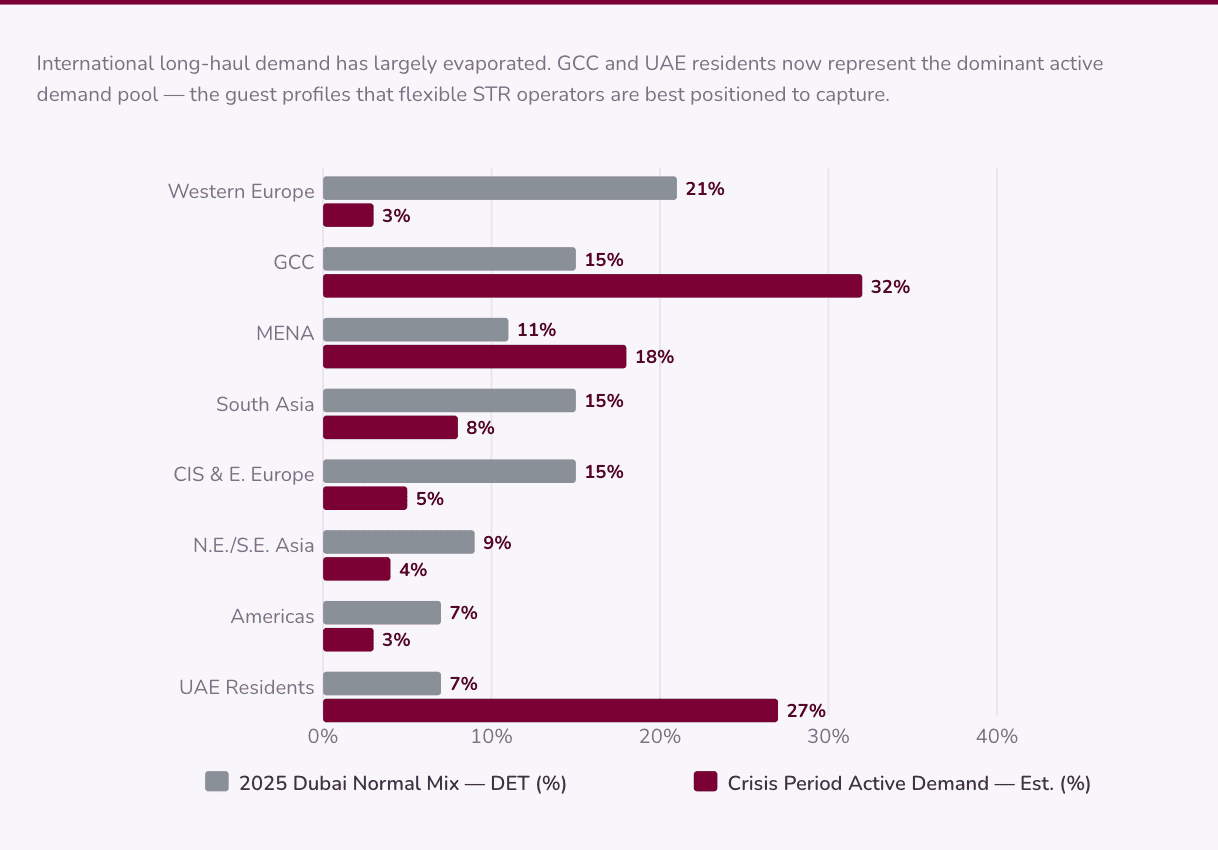 Horizontal bar chart comparing the 2025 normal traveller mix against regional crisis-period active demand across eight origin markets, showing Western Europe collapsing from 21% to 3% while GCC and UAE Residents surge to become the dominant demand sources at 32% and 27% respectively.