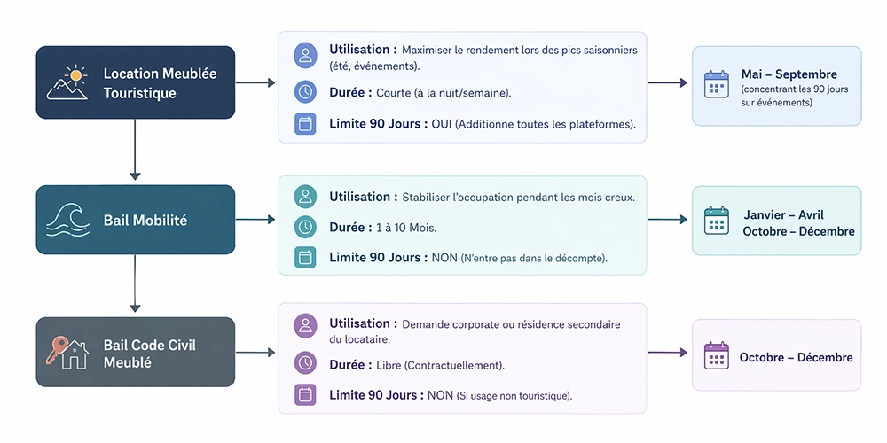 Calendrier annuel d'un logement flexible à Paris : rotation entre location meublée touristique (mai–septembre, dans la limite des 90 jours), bail mobilité (janvier–avril et octobre–décembre) et bail Code civil meublé pour les profils corporate, avec indication de l'impact de chaque contrat sur le quota de nuits touristiques.