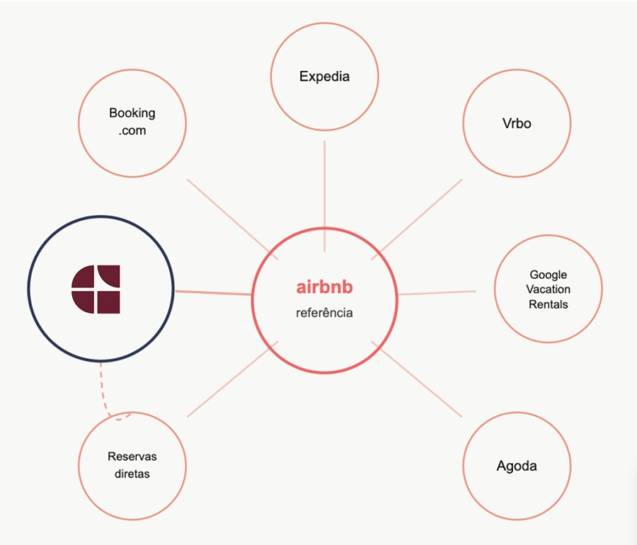 Diagrama mostrando o Airbnb como plataforma de referência no centro, rodeado pelas principais alternativas para proprietários de alojamento local: GuestReady, Booking.com, Expedia, Vrbo, Google Vacation Rentals, Agoda e reservas diretas