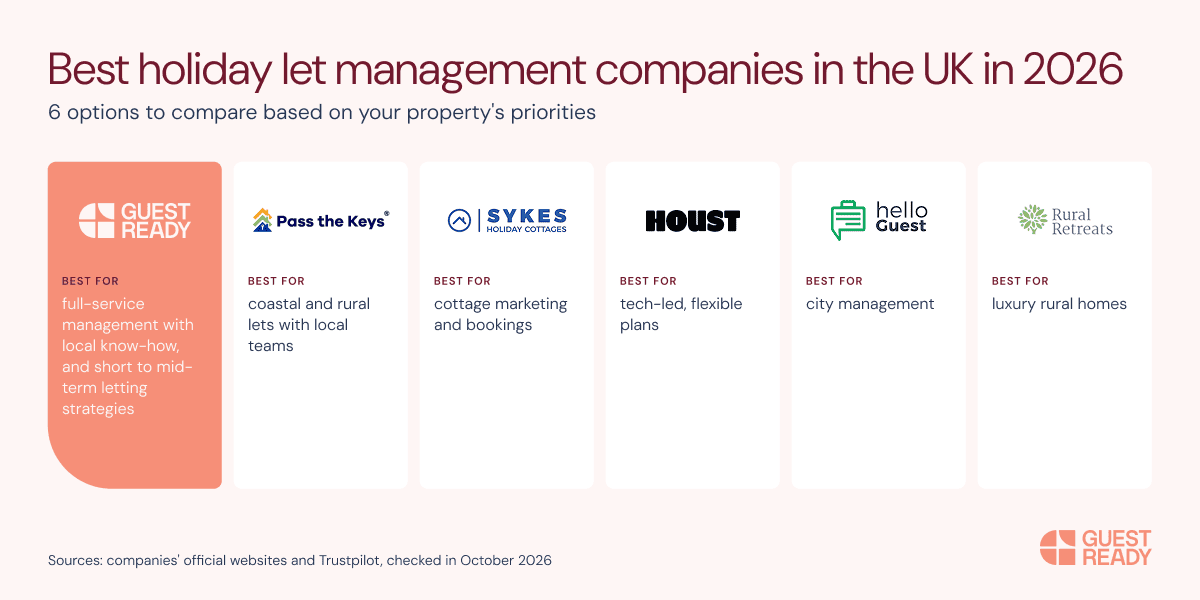 Infographic comparing six holiday let management companies in the UK in 2026, with what each is best for