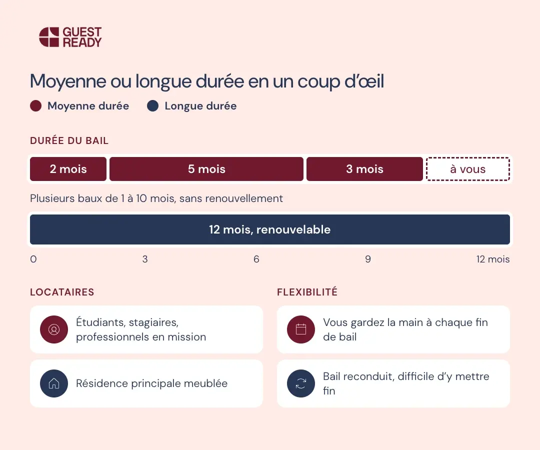 gestion locative moyenne et longue durée