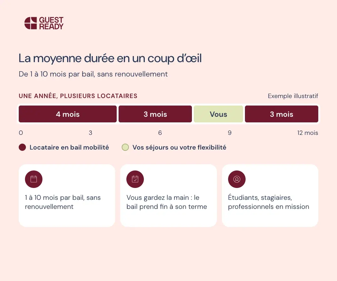gestion locative moyenne durée